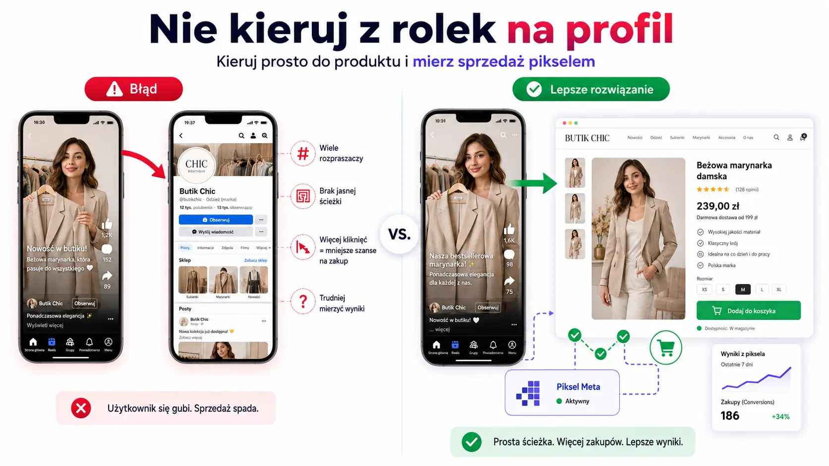 Reklama produktu na Facebooku – dlaczego nie warto kierować klientów z rolek na profil?